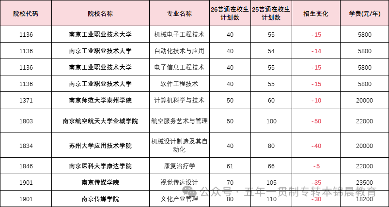 锦晨教育发布2026年五年一贯制高职“专转本”（非师范类）计划变化